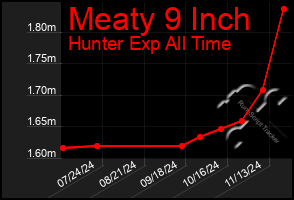 Total Graph of Meaty 9 Inch