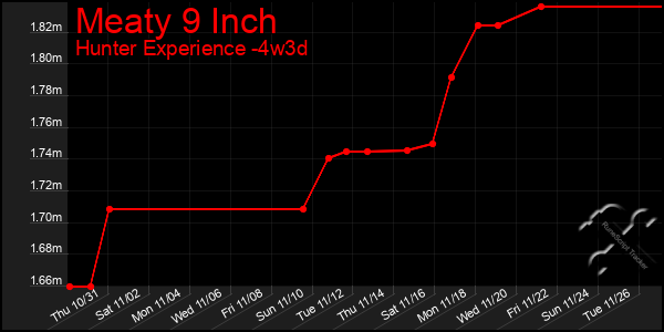 Last 31 Days Graph of Meaty 9 Inch