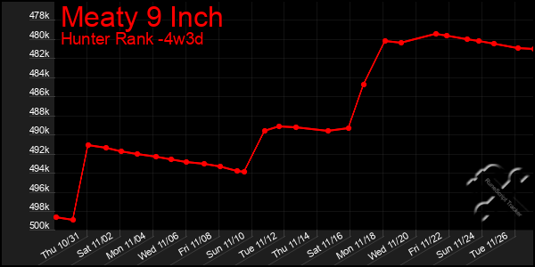 Last 31 Days Graph of Meaty 9 Inch