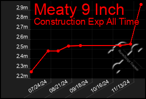 Total Graph of Meaty 9 Inch