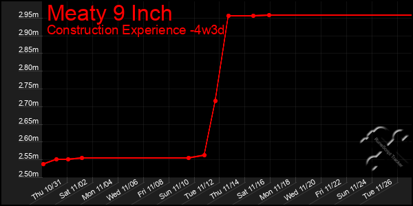 Last 31 Days Graph of Meaty 9 Inch