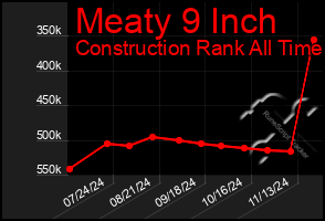 Total Graph of Meaty 9 Inch