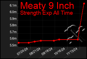 Total Graph of Meaty 9 Inch