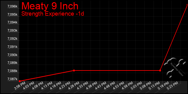 Last 24 Hours Graph of Meaty 9 Inch