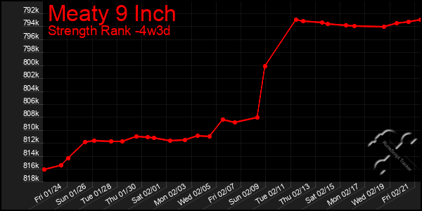 Last 31 Days Graph of Meaty 9 Inch