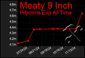 Total Graph of Meaty 9 Inch