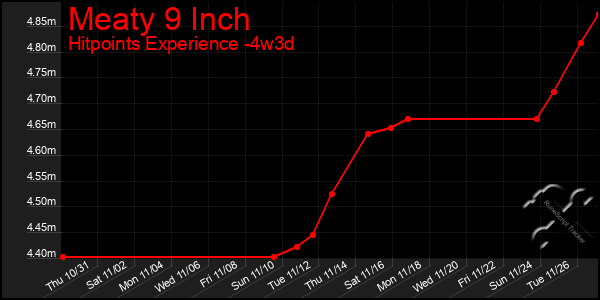 Last 31 Days Graph of Meaty 9 Inch