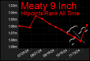 Total Graph of Meaty 9 Inch