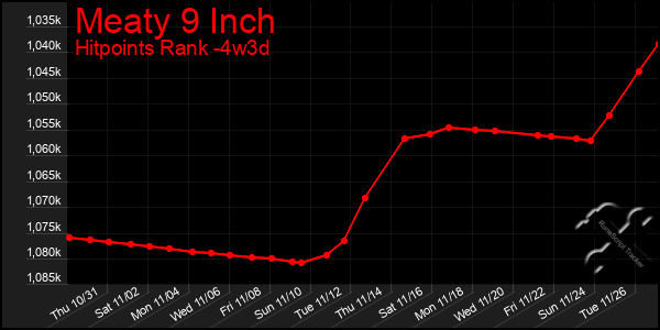 Last 31 Days Graph of Meaty 9 Inch