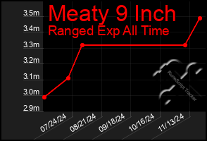 Total Graph of Meaty 9 Inch