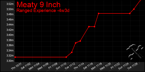 Last 31 Days Graph of Meaty 9 Inch