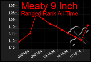 Total Graph of Meaty 9 Inch