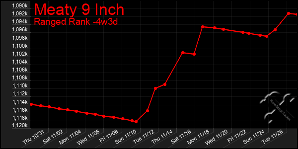 Last 31 Days Graph of Meaty 9 Inch