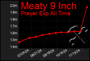 Total Graph of Meaty 9 Inch