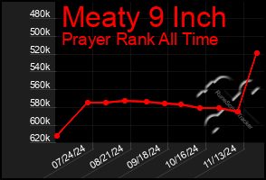 Total Graph of Meaty 9 Inch