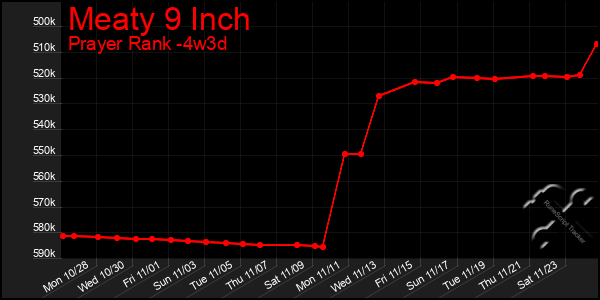 Last 31 Days Graph of Meaty 9 Inch