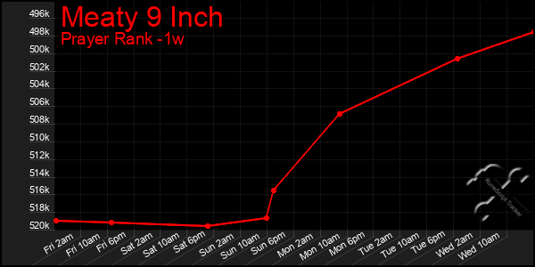 Last 7 Days Graph of Meaty 9 Inch