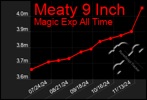 Total Graph of Meaty 9 Inch