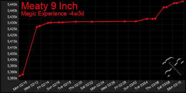 Last 31 Days Graph of Meaty 9 Inch