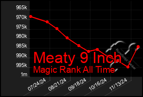 Total Graph of Meaty 9 Inch