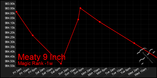 Last 7 Days Graph of Meaty 9 Inch