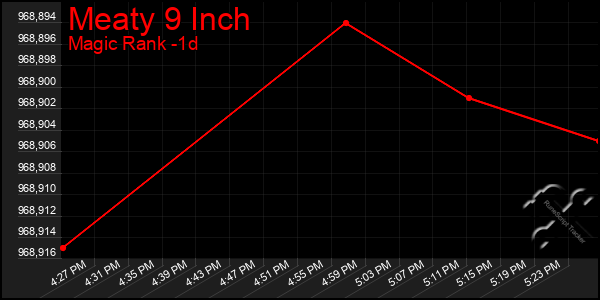 Last 24 Hours Graph of Meaty 9 Inch