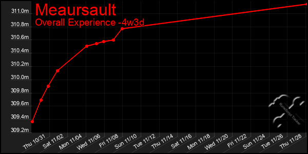 Last 31 Days Graph of Meaursault