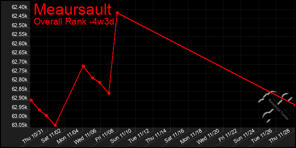 Last 31 Days Graph of Meaursault