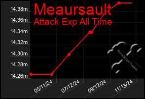 Total Graph of Meaursault