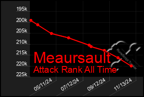 Total Graph of Meaursault