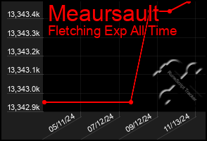 Total Graph of Meaursault