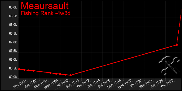 Last 31 Days Graph of Meaursault