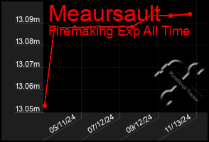 Total Graph of Meaursault