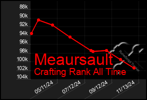 Total Graph of Meaursault