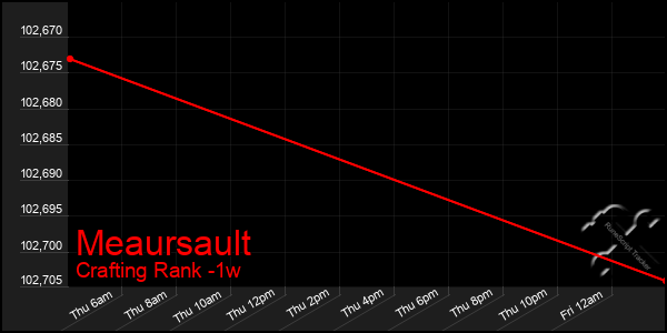 Last 7 Days Graph of Meaursault