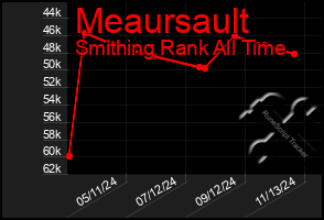 Total Graph of Meaursault