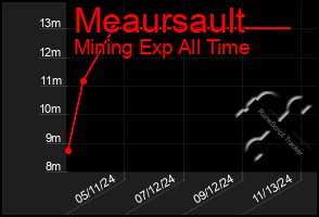 Total Graph of Meaursault