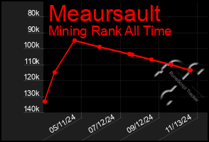 Total Graph of Meaursault