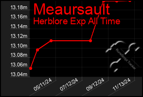 Total Graph of Meaursault