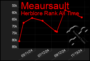 Total Graph of Meaursault