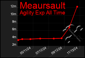 Total Graph of Meaursault