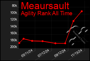 Total Graph of Meaursault