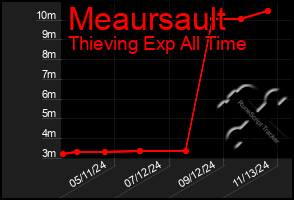 Total Graph of Meaursault