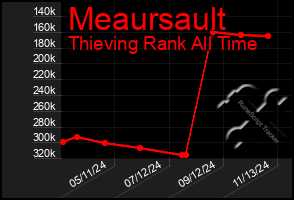 Total Graph of Meaursault