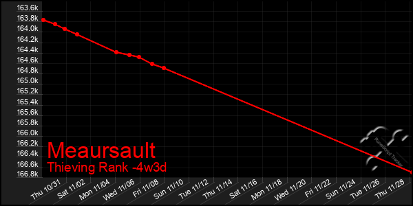 Last 31 Days Graph of Meaursault