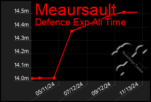 Total Graph of Meaursault