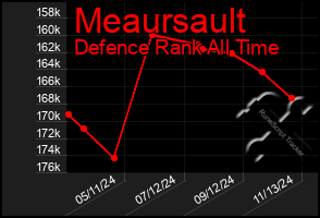 Total Graph of Meaursault