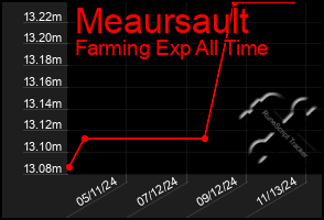 Total Graph of Meaursault