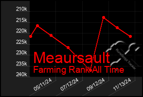 Total Graph of Meaursault