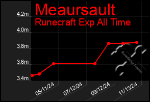 Total Graph of Meaursault